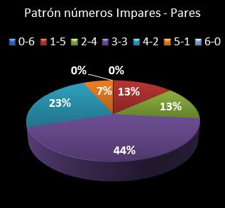 estadisticas eurodreams patron de numeros impares � pares