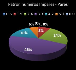 estadisticas eurodreams patron de numeros impares  pares