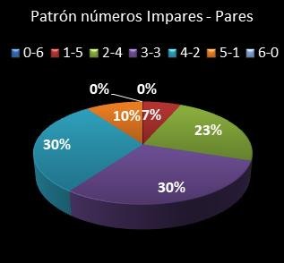 estadisticas eurodreams patron de numeros impares � pares
