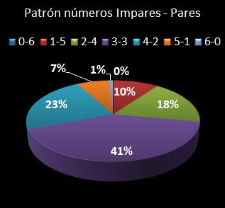 estadisticas eurodreams patron de numeros impares � pares