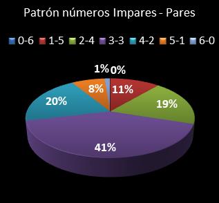 estadisticas eurodreams patron de numeros impares � pares