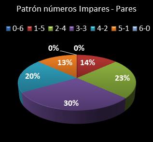 estadisticas eurodreams patron de numeros impares � pares