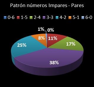 estadisticas eurodreams patron de numeros impares � pares