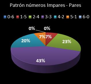 estadisticas eurodreams patron de numeros impares  pares