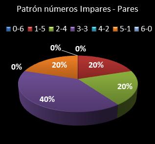 estadisticas eurodreams patron de numeros impares � pares