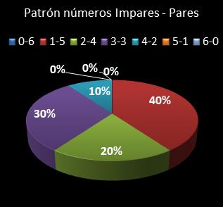 estadisticas eurodreams patron de numeros impares � pares