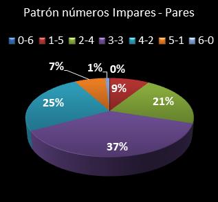estadisticas eurodreams patron de numeros impares � pares