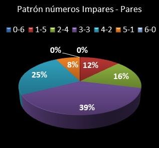 estadisticas eurodreams patron de numeros impares � pares