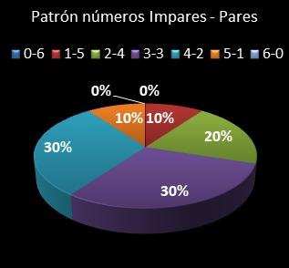 estadisticas eurodreams patron de numeros impares � pares