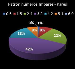 estadisticas eurodreams patron de numeros impares  pares