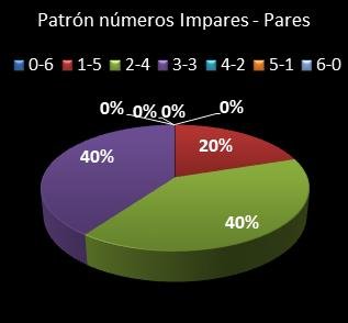 estadisticas eurodreams patron de numeros impares � pares