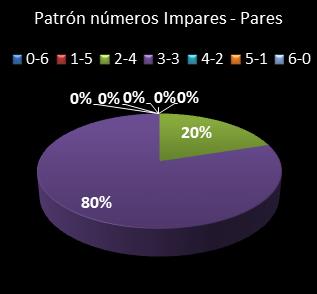 estadisticas eurodreams patron de numeros impares � pares