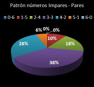 estadisticas eurodreams patron de numeros impares � pares
