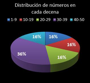 Estad�sticas eurojackpot Distribuci�n de n�meros en cada decena