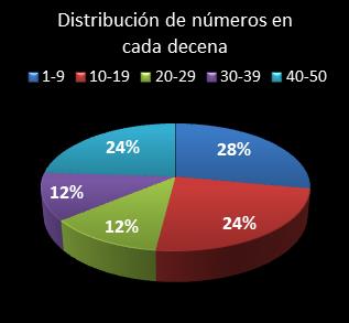 Estad�sticas eurojackpot Distribuci�n de n�meros en cada decena
