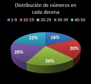 Estad�sticas eurojackpot Distribuci�n de n�meros en cada decena