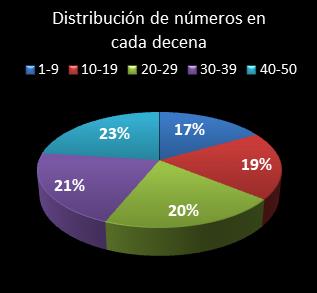 Estad�sticas eurojackpot Distribuci�n de n�meros en cada decena