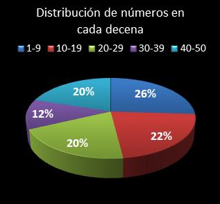 Estad�sticas eurojackpot Distribuci�n de n�meros en cada decena