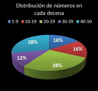 Estad�sticas eurojackpot Distribuci�n de n�meros en cada decena