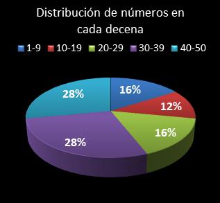 Estad�sticas eurojackpot Distribuci�n de n�meros en cada decena