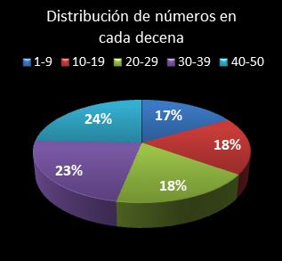 Estad�sticas eurojackpot Distribuci�n de n�meros en cada decena