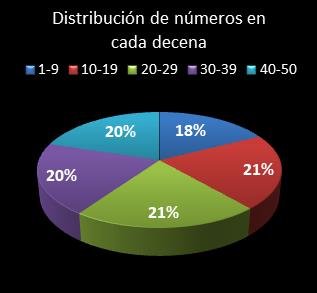 Estad�sticas eurojackpot Distribuci�n de n�meros en cada decena