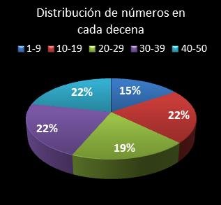 Estad�sticas eurojackpot Distribuci�n de n�meros en cada decena