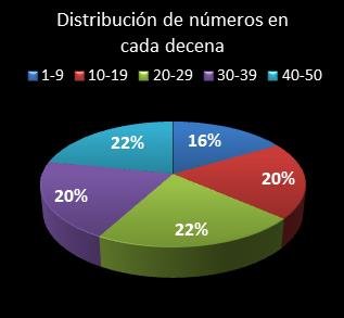 Estad�sticas eurojackpot Distribuci�n de n�meros en cada decena