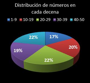 Estad�sticas eurojackpot Distribuci�n de n�meros en cada decena