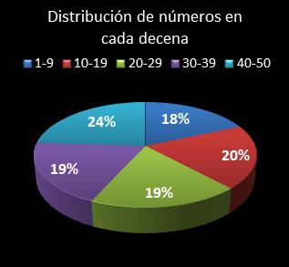 Estad�sticas eurojackpot Distribuci�n de n�meros en cada decena