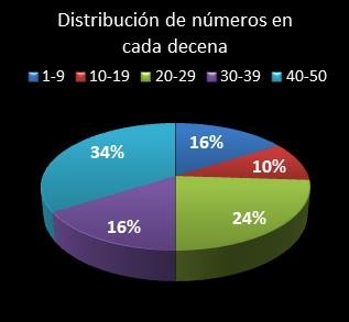 Estad�sticas eurojackpot Distribuci�n de n�meros en cada decena