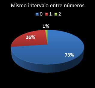 Estad�sticas eurojackpot Mismo intervalo entre n�meros