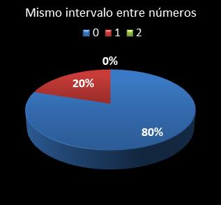 Estad�sticas eurojackpot Mismo intervalo entre n�meros