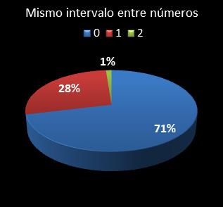 Estad�sticas eurojackpot Mismo intervalo entre n�meros