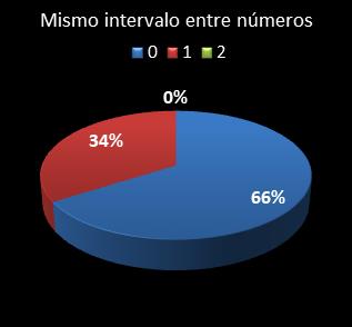 Estad�sticas eurojackpot Mismo intervalo entre n�meros