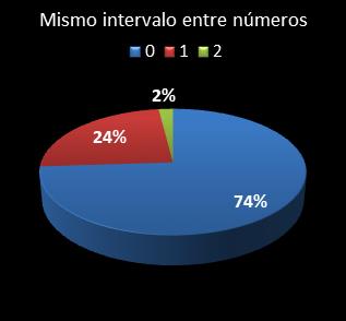 Estad�sticas eurojackpot Mismo intervalo entre n�meros