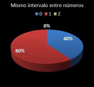 Estad�sticas eurojackpot Mismo intervalo entre n�meros