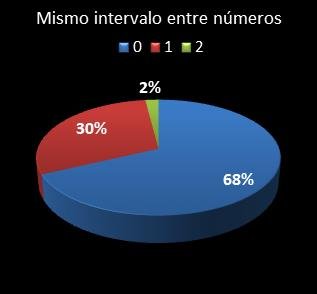 Estad�sticas eurojackpot Mismo intervalo entre n�meros