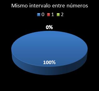 Estad�sticas eurojackpot Mismo intervalo entre n�meros