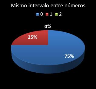 Estadsticas eurojackpot Mismo intervalo entre nmeros