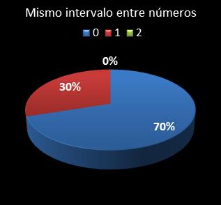 Estad�sticas eurojackpot Mismo intervalo entre n�meros