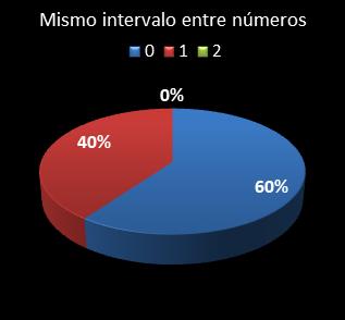 Estad�sticas eurojackpot Mismo intervalo entre n�meros
