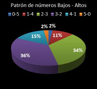 Estad�sticas eurojackpot Patr�n de n�meros Altos - Bajos