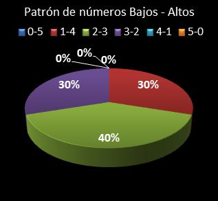 Estad�sticas eurojackpot Patr�n de n�meros Altos - Bajos