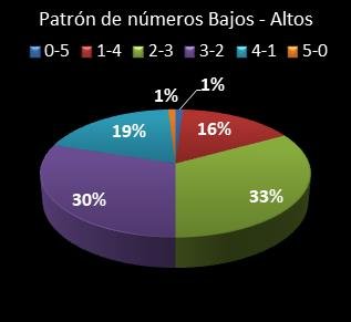 Estad�sticas eurojackpot Patr�n de n�meros Altos - Bajos