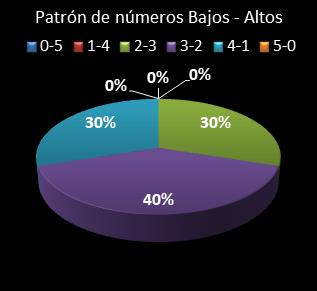 Estad�sticas eurojackpot Patr�n de n�meros Altos - Bajos