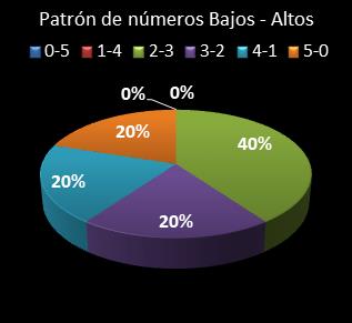 Estad�sticas eurojackpot Patr�n de n�meros Altos - Bajos