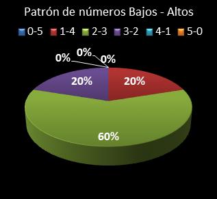 Estad�sticas eurojackpot Patr�n de n�meros Altos - Bajos