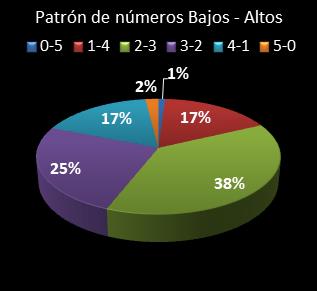 Estad�sticas eurojackpot Patr�n de n�meros Altos - Bajos