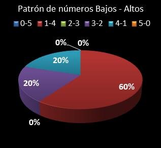 Estad�sticas eurojackpot Patr�n de n�meros Altos - Bajos